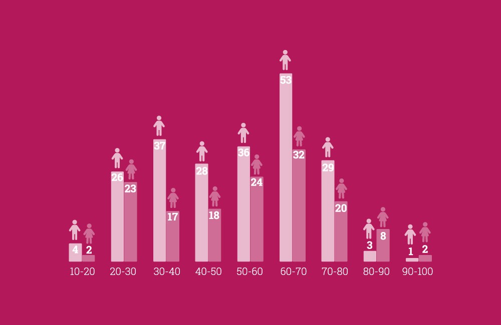 Staafdiagram toont aantal mannen en vrouwen per leeftijdsgroep, mannen zijn meestal in de meerderheid behalve 80-90 en 90-100. (vergroot foto)