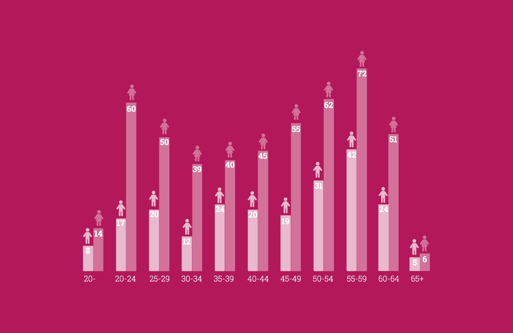 Staafdiagram toont aantal mannen en vrouwen per leeftijdsgroep, vrouwen zijn in bijna alle groepen in de meerderheid. (vergroot foto)